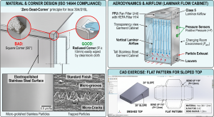Tiêu chuẩn ISO 14644 trong thiết kế Tủ quần áo phòng sạch